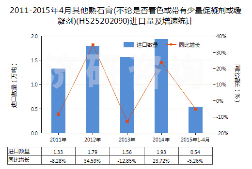 2011-2015年4月其他熟石膏(不論是否著色或帶有少量促凝劑或緩凝劑)(HS25202090)進(jìn)口量及增速統(tǒng)計(jì)